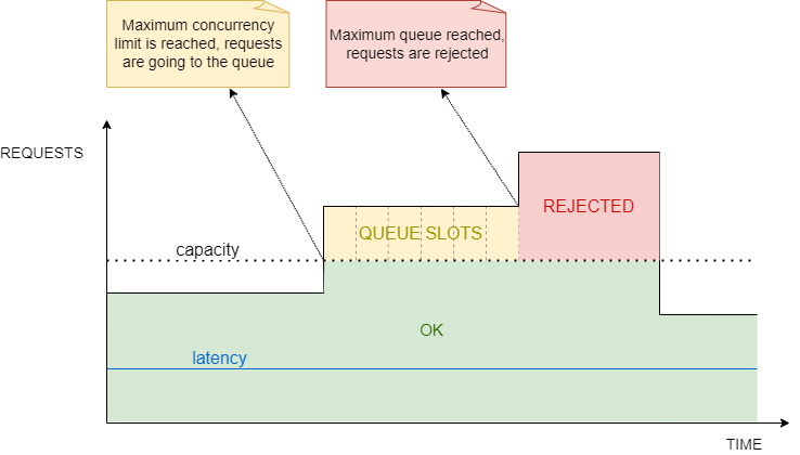 Adaptative Concurrency Limiter